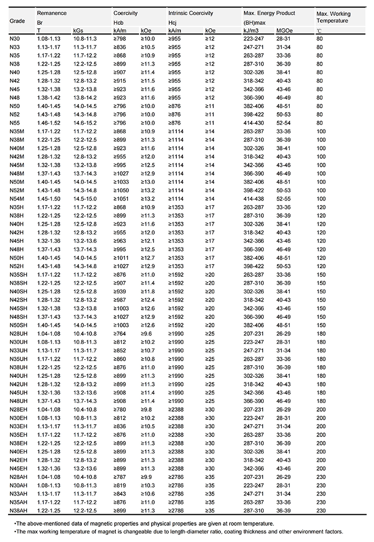 Magnetic Properties Chart of Sintered Neodymium Magnet_00.png